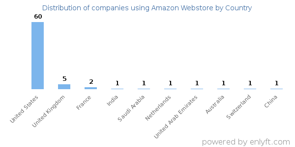Amazon Webstore customers by country