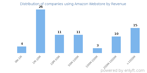 Amazon Webstore clients - distribution by company revenue