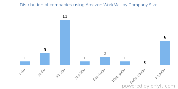 Companies using Amazon WorkMail, by size (number of employees)