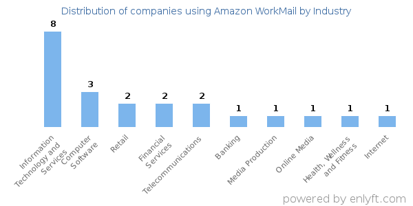 Companies using Amazon WorkMail - Distribution by industry