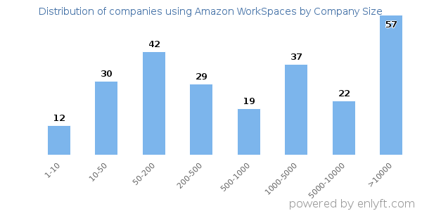 Companies using Amazon WorkSpaces, by size (number of employees)