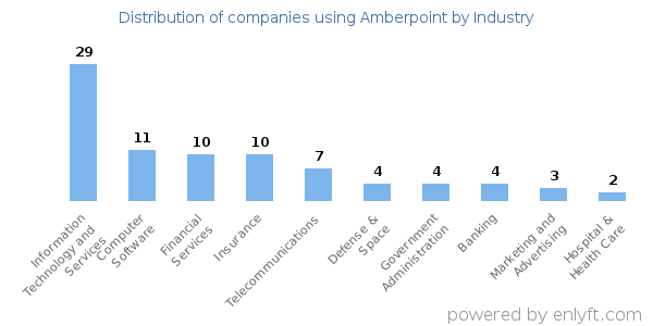 Companies using Amberpoint - Distribution by industry