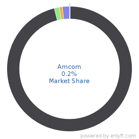 Amcom market share in Communications service provider is about 0.2%