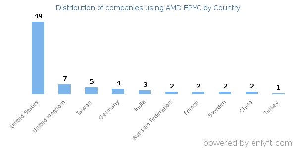 AMD EPYC customers by country