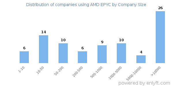 Companies using AMD EPYC, by size (number of employees)
