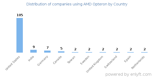 AMD Opteron customers by country