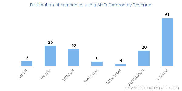 AMD Opteron clients - distribution by company revenue