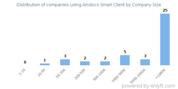 Companies using Amdocs Smart Client, by size (number of employees)
