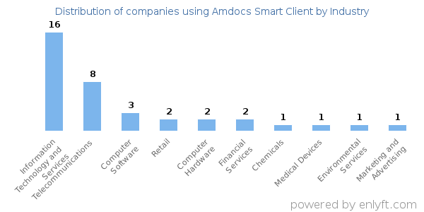 Companies using Amdocs Smart Client - Distribution by industry