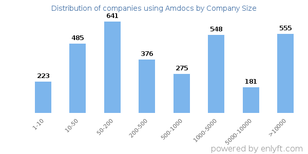 Companies using Amdocs, by size (number of employees)