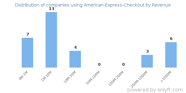American-Express-Checkout clients - distribution by company revenue