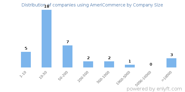 Companies using AmeriCommerce, by size (number of employees)