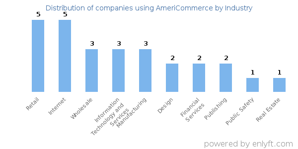 Companies using AmeriCommerce - Distribution by industry