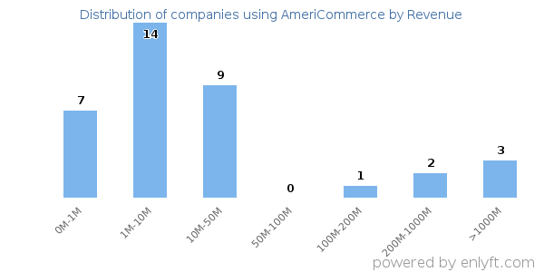 AmeriCommerce clients - distribution by company revenue