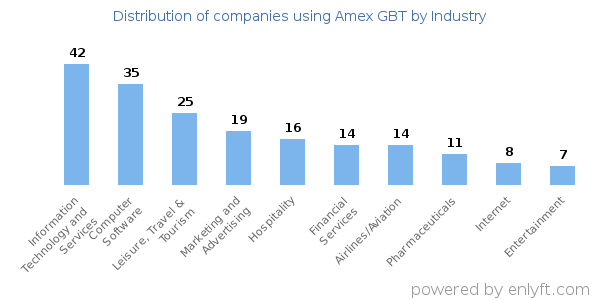 Companies using Amex GBT - Distribution by industry