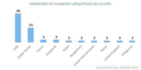 Ameyo customers by country