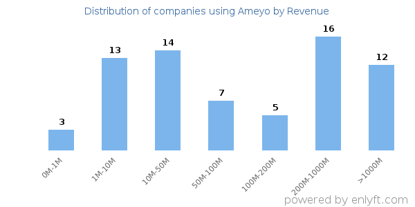 Ameyo clients - distribution by company revenue