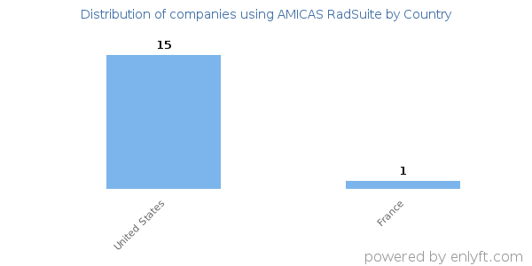 AMICAS RadSuite customers by country