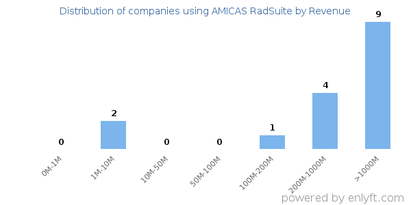AMICAS RadSuite clients - distribution by company revenue