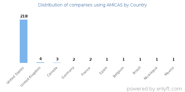 AMICAS customers by country