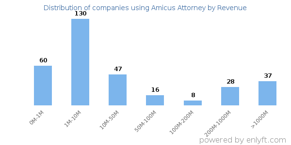 Amicus Attorney clients - distribution by company revenue