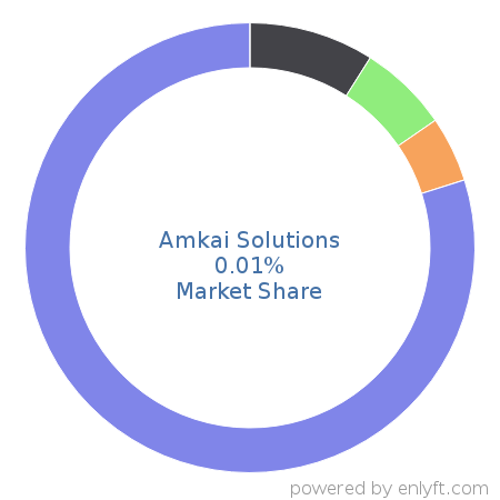 Amkai Solutions market share in Healthcare is about 0.01%