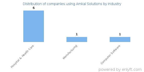 Companies using Amkai Solutions - Distribution by industry
