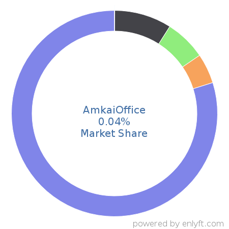 AmkaiOffice market share in Healthcare is about 0.04%