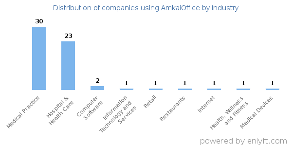 Companies using AmkaiOffice - Distribution by industry
