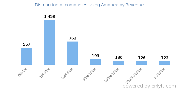Amobee clients - distribution by company revenue