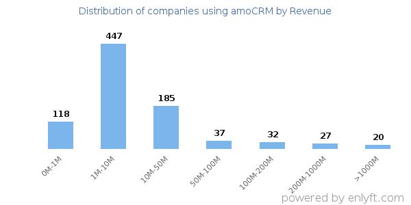 amoCRM clients - distribution by company revenue
