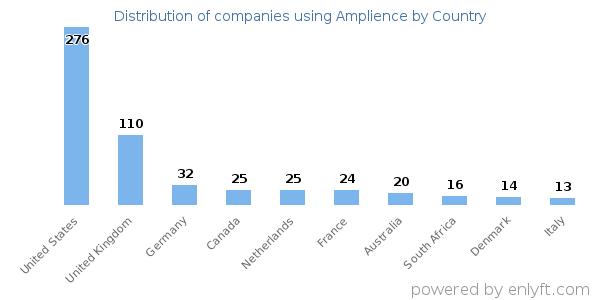 Amplience customers by country