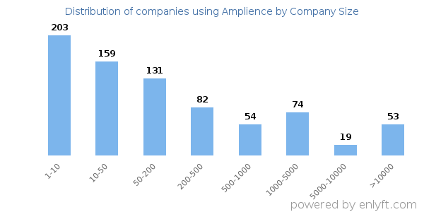 Companies using Amplience, by size (number of employees)