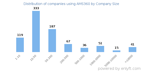 Companies using AMS360, by size (number of employees)