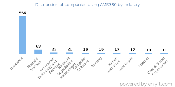 Companies using AMS360 - Distribution by industry