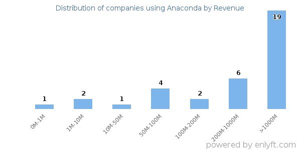Anaconda clients - distribution by company revenue