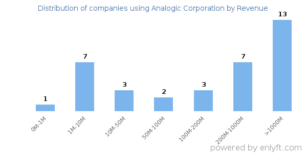 Analogic Corporation clients - distribution by company revenue