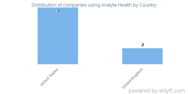Analyte Health customers by country