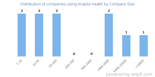 Companies using Analyte Health, by size (number of employees)