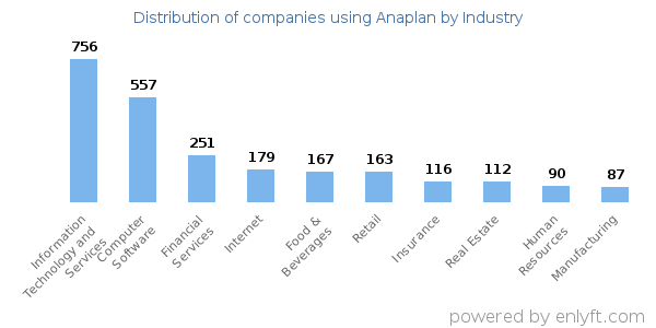 Companies using Anaplan - Distribution by industry
