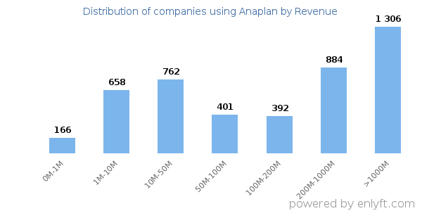 Anaplan clients - distribution by company revenue