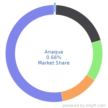Anaqua market share in Law Practice Management is about 0.65%