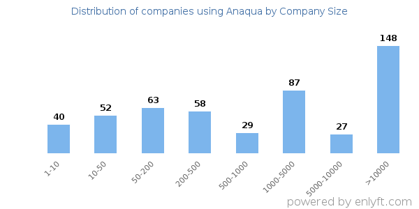 Companies using Anaqua, by size (number of employees)