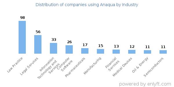 Companies using Anaqua - Distribution by industry