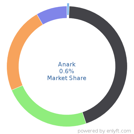 Anark market share in Help Authoring is about 0.6%