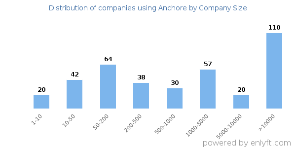 Companies using Anchore, by size (number of employees)