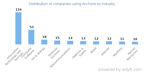Companies using Anchore - Distribution by industry