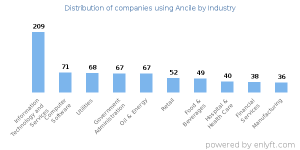Companies using Ancile - Distribution by industry