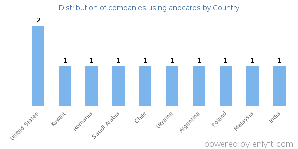 andcards customers by country