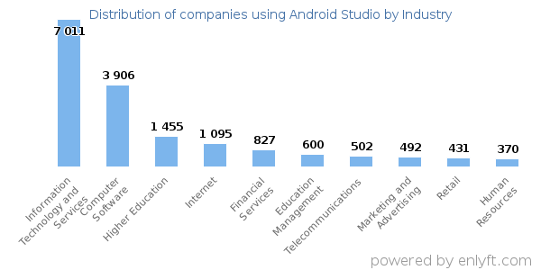 Companies using Android Studio - Distribution by industry